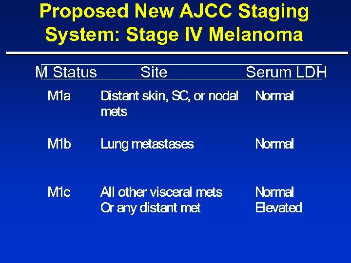 Proposed New AJCC Staging System: Stage IV Melanoma M Status Site Serum LDH 