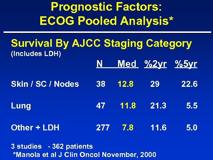 Prognostic Factors: ECOG Pooled Analysis* Survival By AJCC Staging Category (Includes LDH) N Med