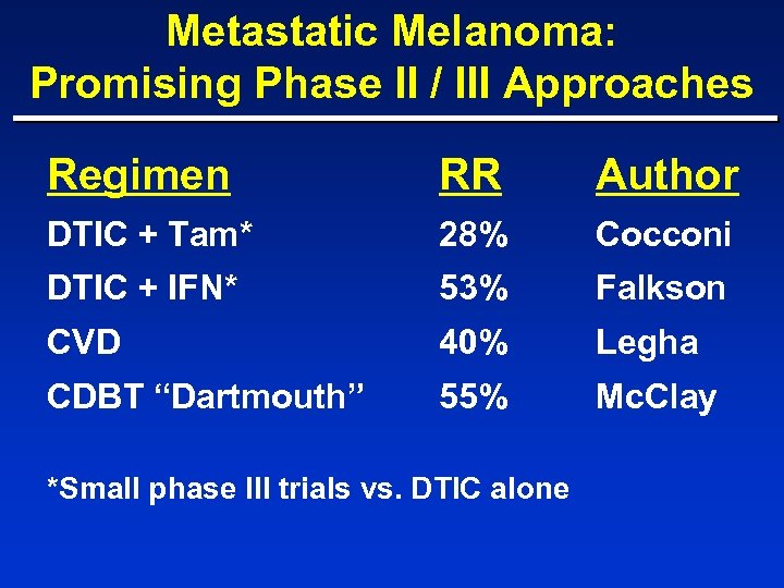 Metastatic Melanoma: Promising Phase II / III Approaches Regimen RR Author DTIC + Tam*