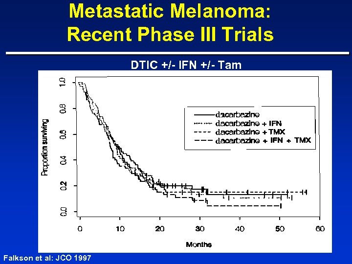 Metastatic Melanoma: Recent Phase III Trials DTIC +/- IFN +/- Tam d d Falkson