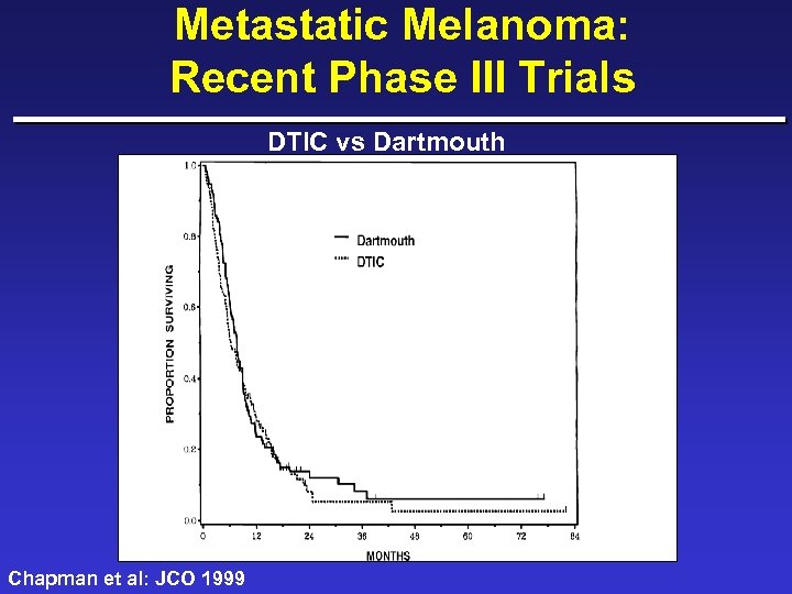 Metastatic Melanoma: Recent Phase III Trials DTIC vs Dartmouth Chapman et al: JCO 1999