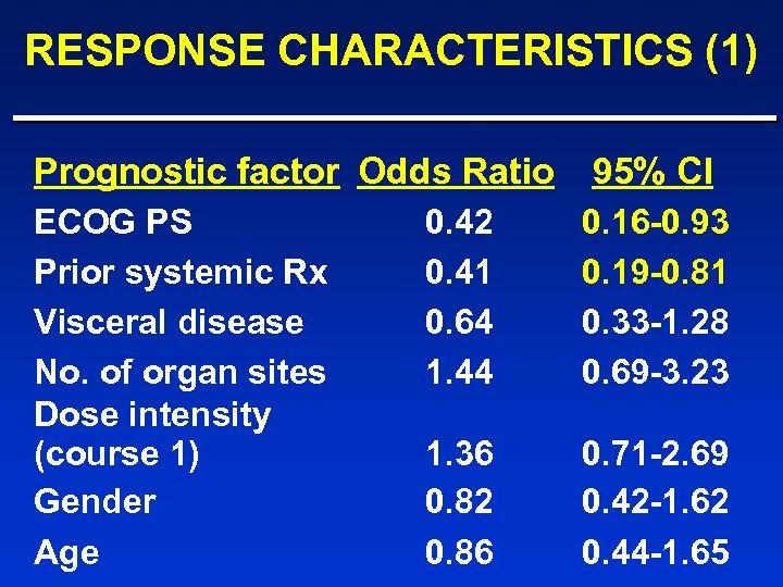 RESPONSE CHARACTERISTICS (1) Prognostic factor Odds Ratio 95% CI ECOG PS Prior systemic Rx