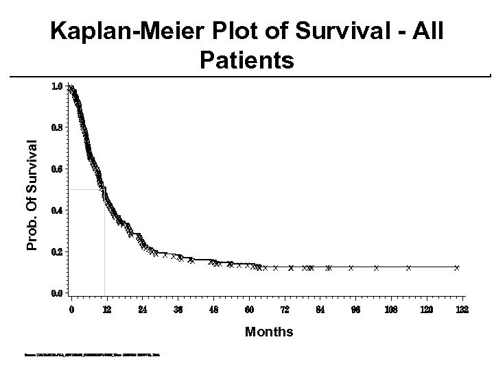 Prob. Of Survival Kaplan-Meier Plot of Survival - All Patients X X X X