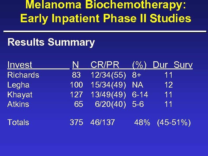 Melanoma Biochemotherapy: Early Inpatient Phase II Studies Results Summary Invest N CR/PR (%) Dur