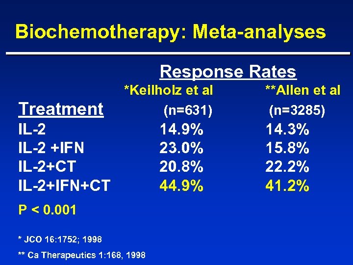 Biochemotherapy: Meta-analyses Response Rates Treatment *Keilholz et al (n=631) IL-2 +IFN IL-2+CT IL-2+IFN+CT P