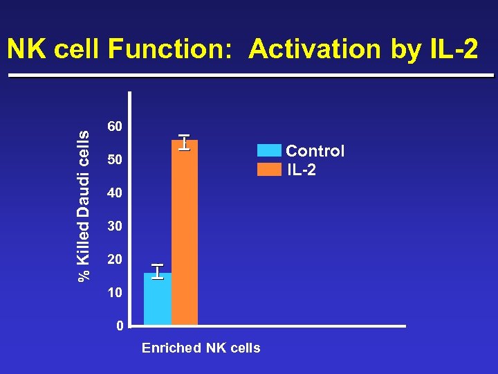 % Killed Daudi cells NK cell Function: Activation by IL-2 60 Control IL-2 50