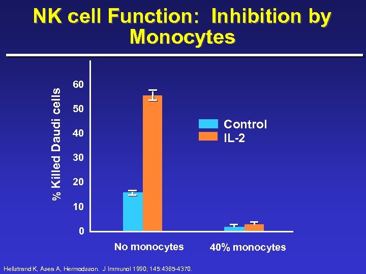 % Killed Daudi cells NK cell Function: Inhibition by Monocytes 60 50 Control IL-2