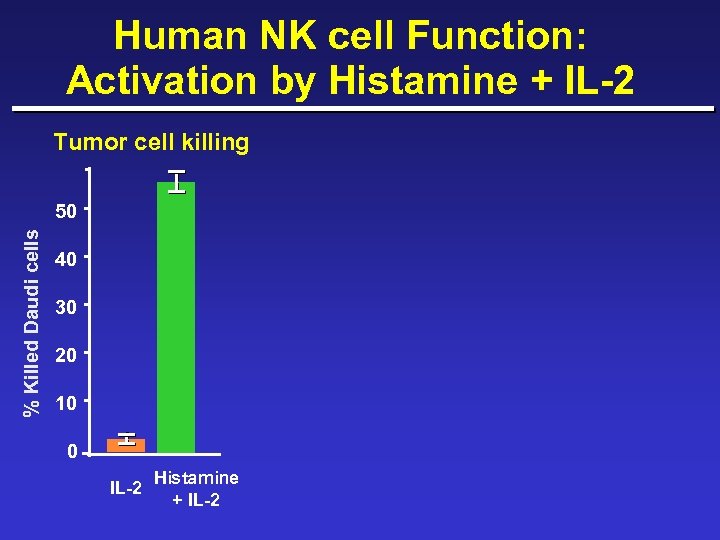 Human NK cell Function: Activation by Histamine + IL-2 Tumor cell killing % Killed