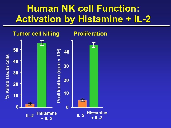 Human NK cell Function: Activation by Histamine + IL-2 Tumor cell killing Proliferation (cpm