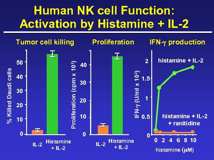 Human NK cell Function: Activation by Histamine + IL-2 40 30 20 10 0