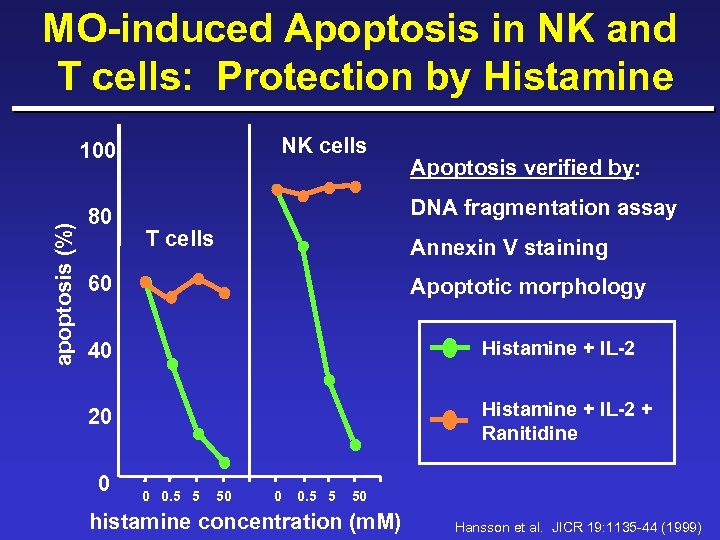 MO-induced Apoptosis in NK and T cells: Protection by Histamine NK cells apoptosis (%)