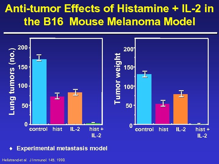 200 Tumor weight Lung tumors (no. ) Anti-tumor Effects of Histamine + IL-2 in