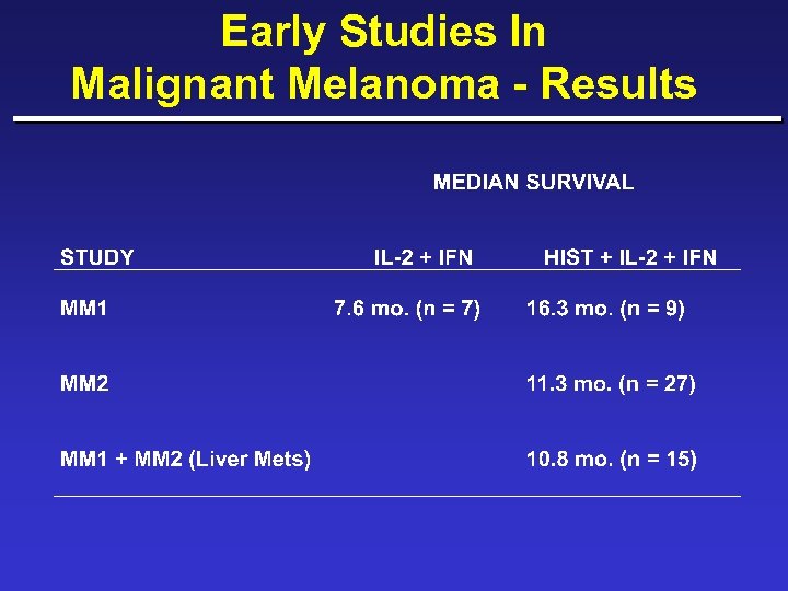 Early Studies In Malignant Melanoma - Results 