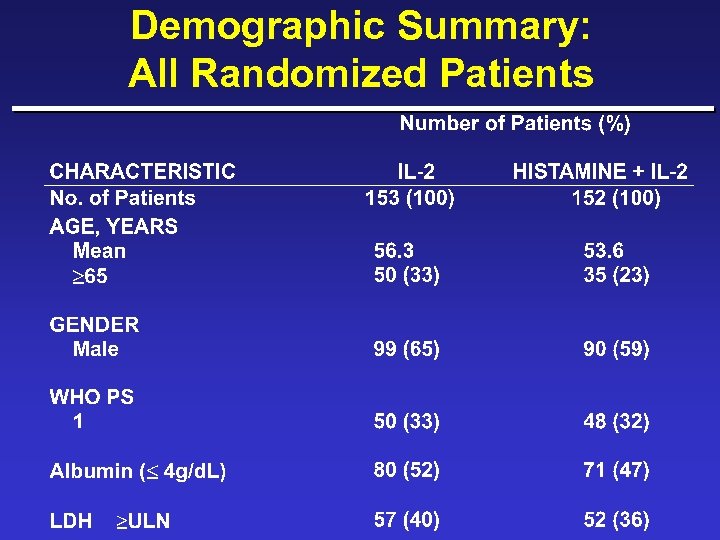 Demographic Summary: All Randomized Patients 