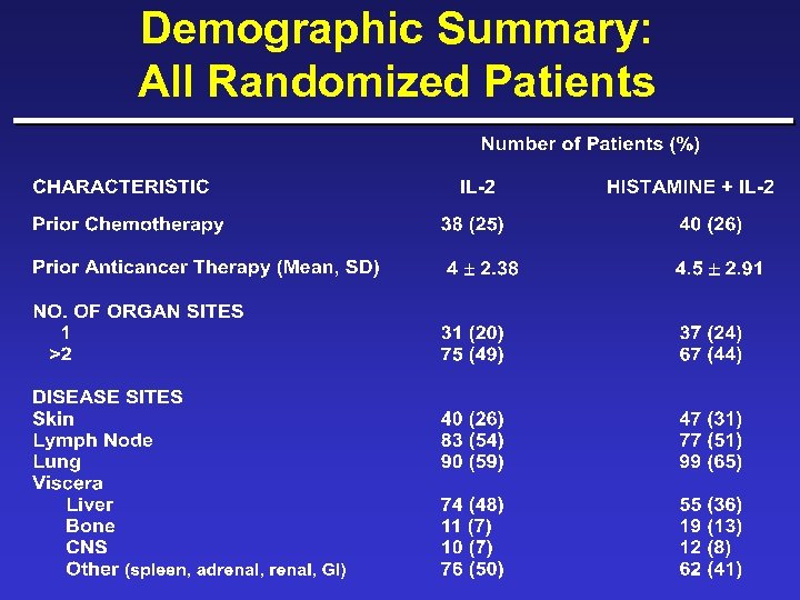 Demographic Summary: All Randomized Patients 