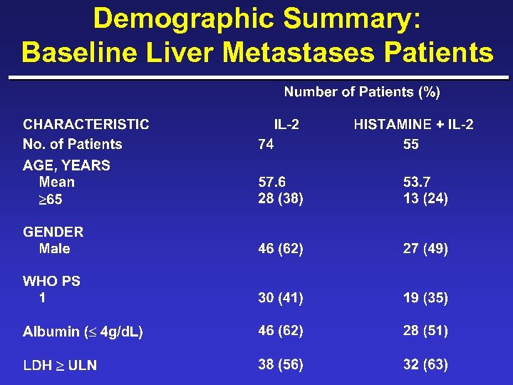 Demographic Summary: Baseline Liver Metastases Patients 