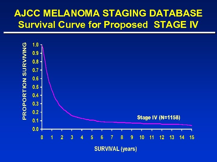 AJCC MELANOMA STAGING DATABASE Survival Curve for Proposed STAGE IV 