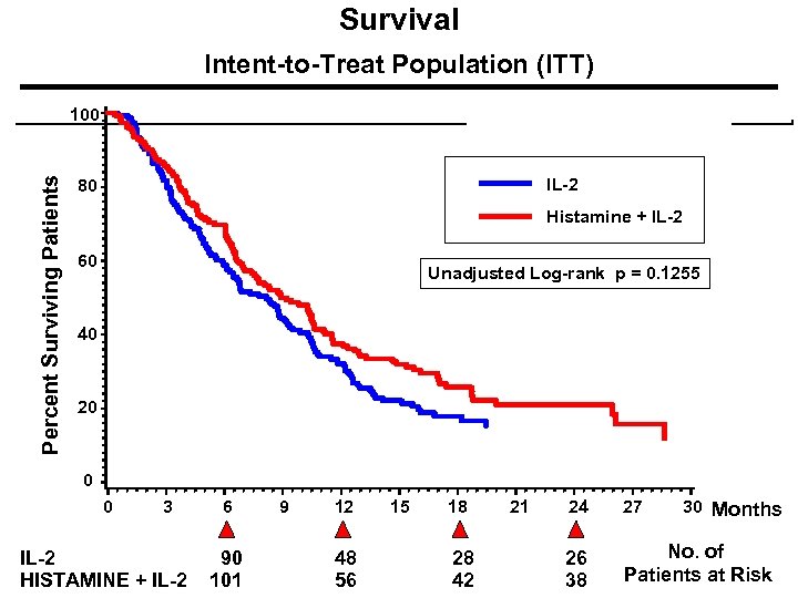 Survival Intent-to-Treat Population (ITT) Percent Surviving Patients 100 IL-2 80 p = 0. 1255