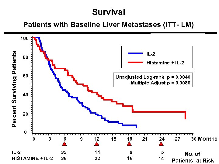 Survival Patients with Baseline Liver Metastases (ITT- LM) Percent Surviving Patients 100 IL-2 80