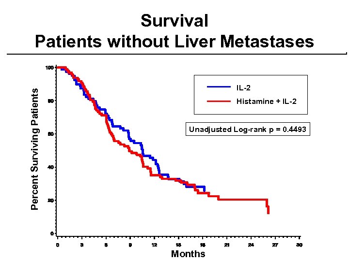 Percent Surviving Patients Survival Patients without Liver Metastases IL-2 Histamine + IL-2 Unadjusted Log-rank