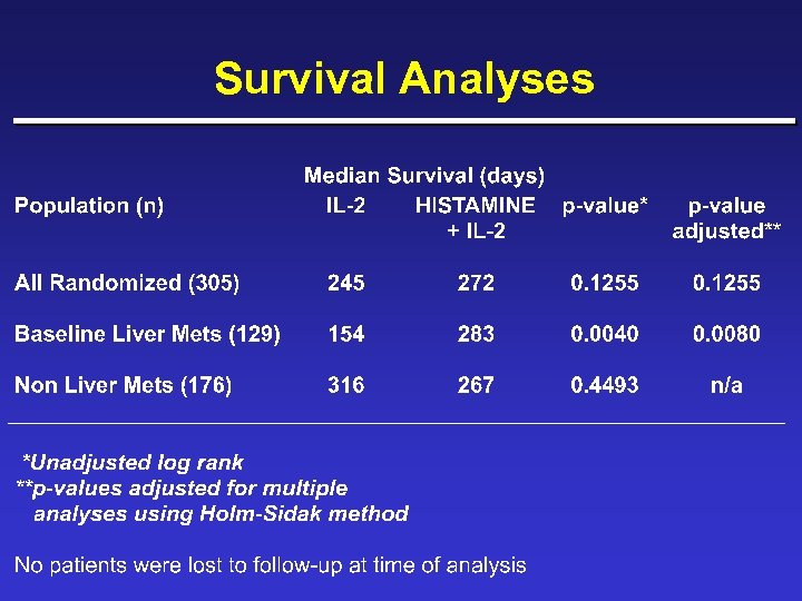 Survival Analyses 