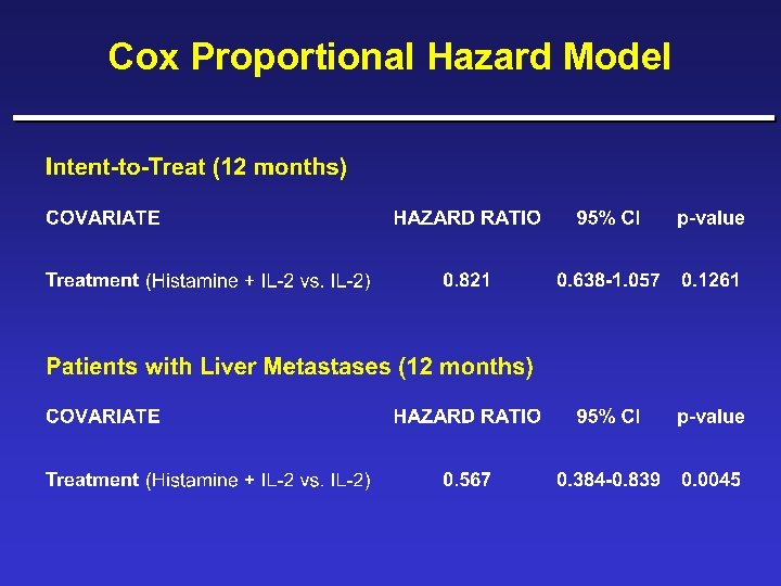 Cox Proportional Hazard Model 