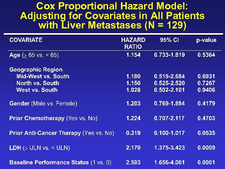 Cox Proportional Hazard Model: Adjusting for Covariates in All Patients with Liver Metastases (N