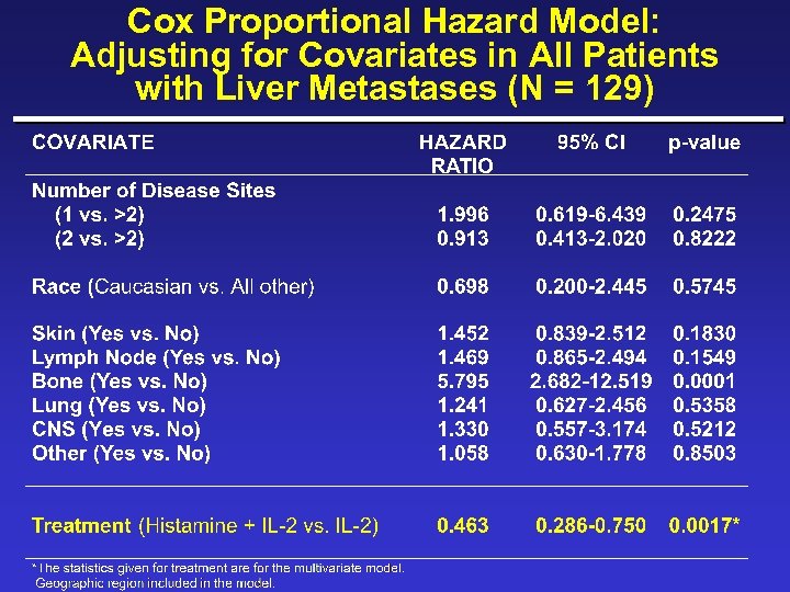 Cox Proportional Hazard Model: Adjusting for Covariates in All Patients with Liver Metastases (N