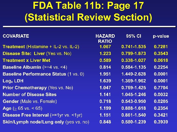 FDA Table 11 b: Page 17 (Statistical Review Section) 