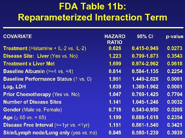 FDA Table 11 b: Reparameterized Interaction Term 