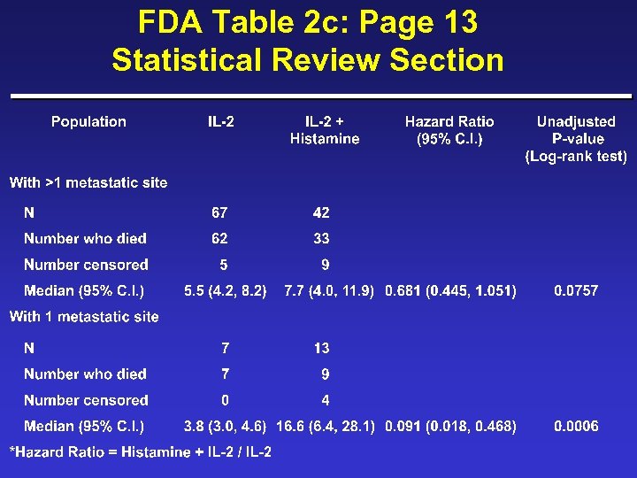 FDA Table 2 c: Page 13 Statistical Review Section 