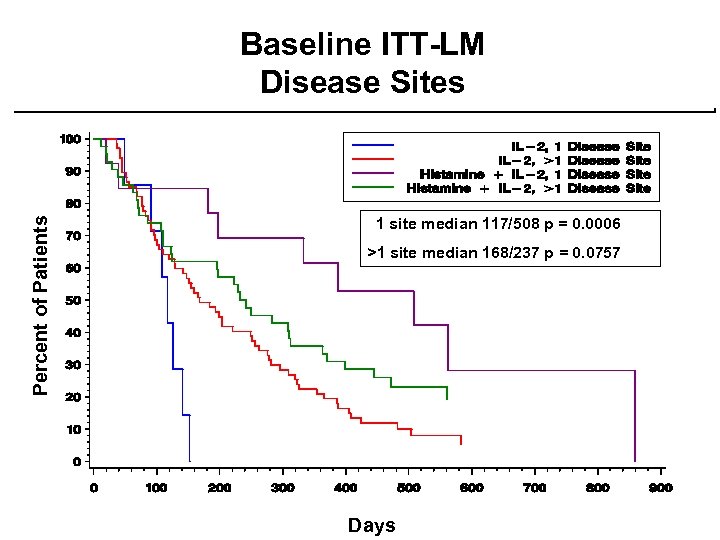 Percent of Patients Baseline ITT-LM Disease Sites 1 site median 117/508 p = 0.