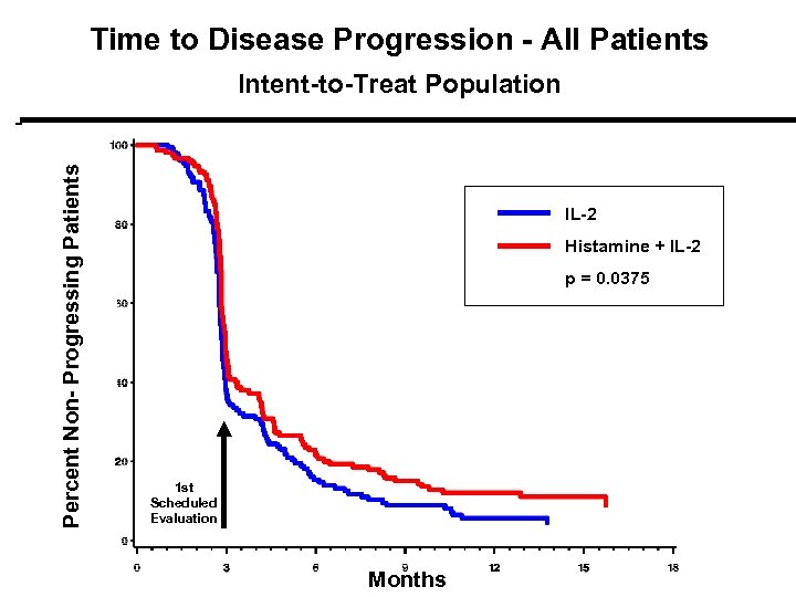 Time to Disease Progression - All Patients Percent Non- Progressing Patients Intent-to-Treat Population IL-2