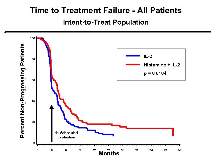 Time to Treatment Failure - All Patients Percent Non-Progressing Patients Intent-to-Treat Population IL-2 Histamine