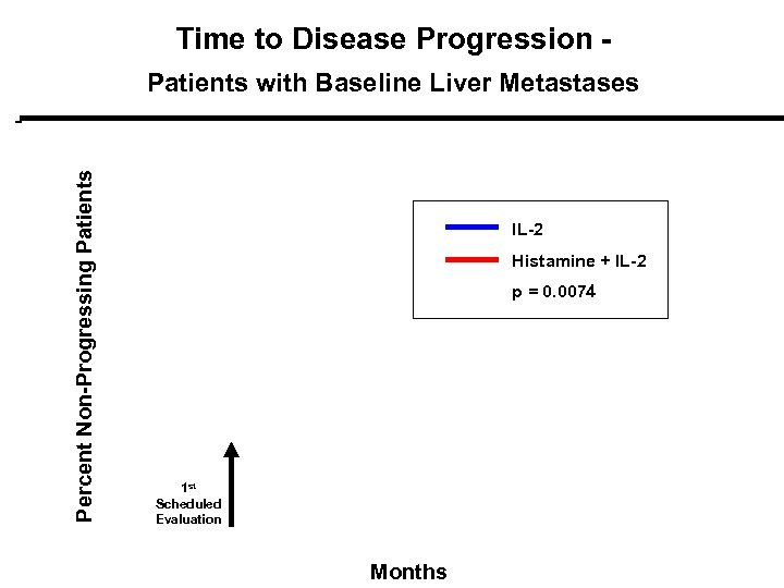 Time to Disease Progression - Percent Non-Progressing Patients with Baseline Liver Metastases IL-2 Histamine