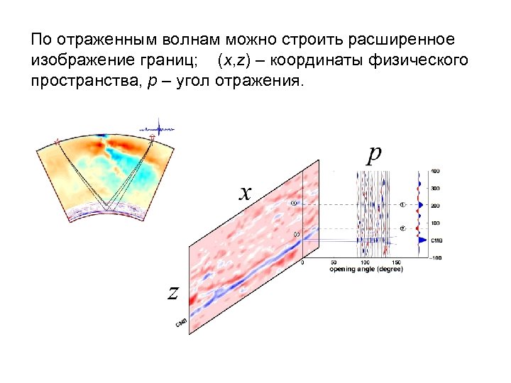 По отраженным волнам можно строить расширенное изображение границ; (x, z) – координаты физического пространства,