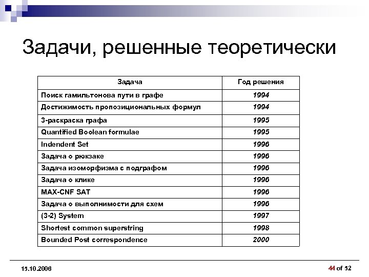  Задачи, решенные теоретически Задача Год решения Поиск гамильтонова пути в графе 1994 Достижимость