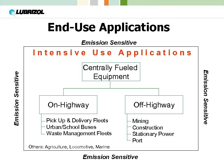 End-Use Applications Emission Sensitive Centrally Fueled Equipment On-Highway Off-Highway Pick Up & Delivery Fleets