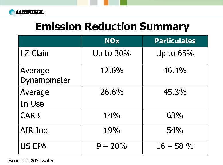 Emission Reduction Summary NOx Particulates Up to 30% Up to 65% 12. 6% 46.
