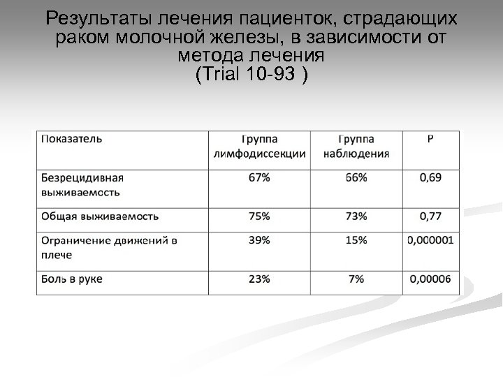 Результаты лечения пациенток, страдающих раком молочной железы, в зависимости от метода лечения (Trial 10