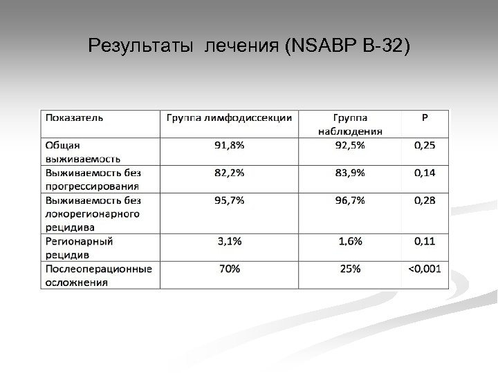 Результаты лечения (NSABP B-32) 