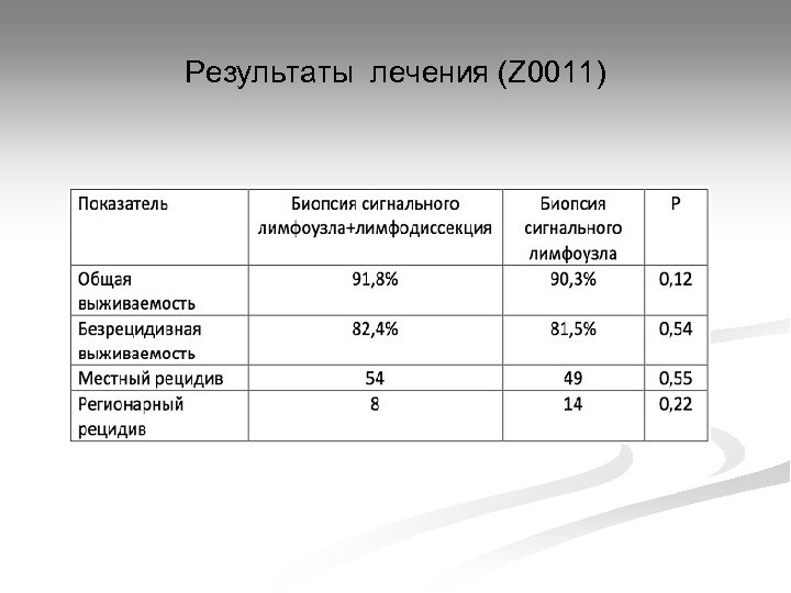 Результаты лечения (Z 0011) 