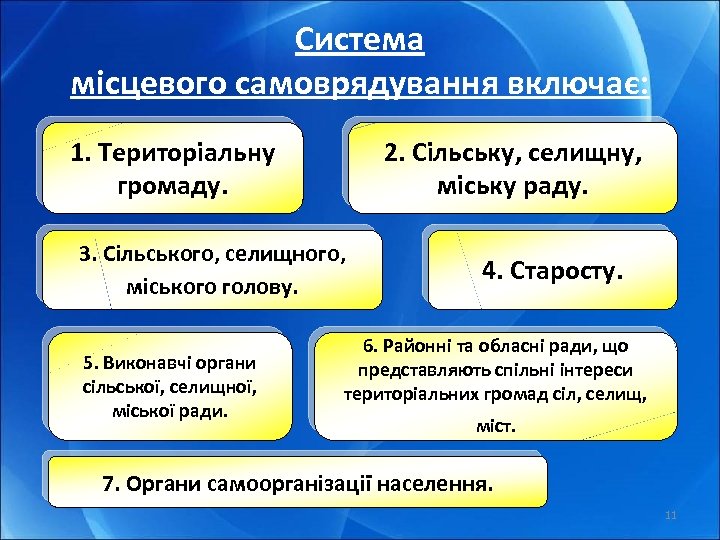 Система місцевого самоврядування включає: 1. Територіальну громаду. 2. Сільську, селищну, міську раду. 3. Сільського,