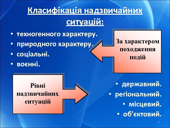 Класифікація надзвичайних ситуацій: • • техногенного характеру. природного характеру. соціальні. воєнні. Рівні надзвичайних ситуацій