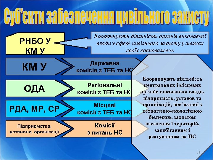 РНБО У КМ У Координують діяльність органів виконавчої влади у сфері цивільного захисту у