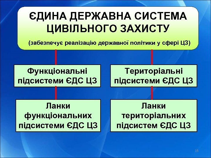 ЄДИНА ДЕРЖАВНА СИСТЕМА ЦИВІЛЬНОГО ЗАХИСТУ (забезпечує реалізацію державної політики у сфері ЦЗ) Функціональні підсистеми