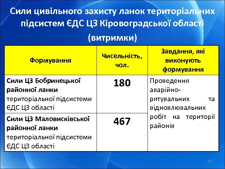 Сили цивільного захисту ланок територіальних підсистем ЄДС ЦЗ Кіровоградської області (витримки) Формування Чисельність, чол.