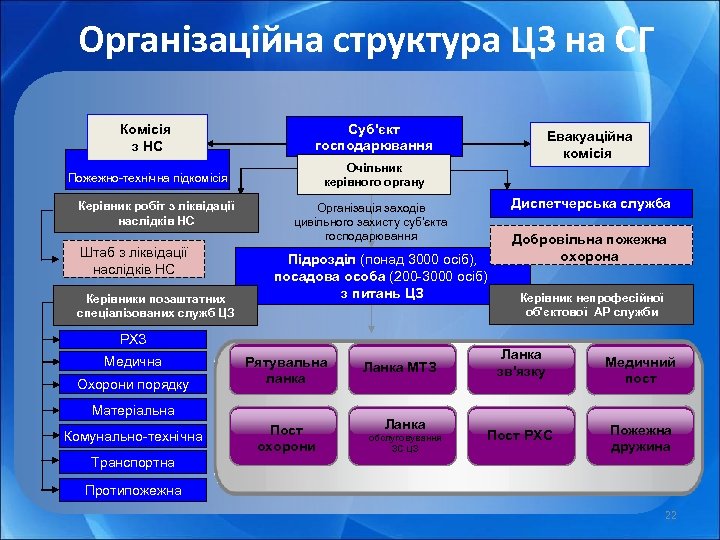 Організаційна структура ЦЗ на СГ Комісія з НС Суб'єкт господарювання Пожежно-технічна підкомісія Очільник керівного