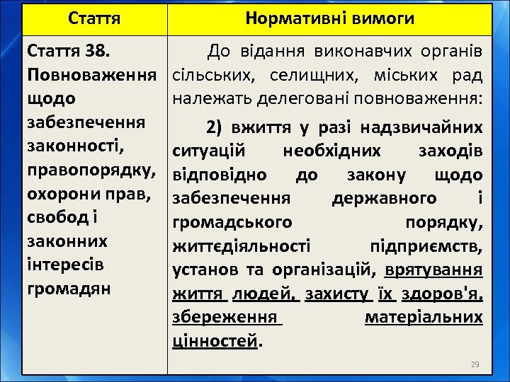 Стаття Нормативні вимоги Стаття 38. Повноваження щодо забезпечення законності, правопорядку, охорони прав, свобод і