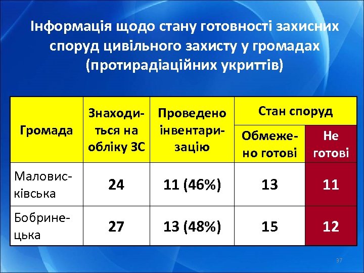 Інформація щодо стану готовності захисних споруд цивільного захисту у громадах (протирадіаційних укриттів) Громада Знаходи-